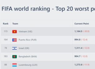 Tin thể thao 27/3: Hé lộ tiền đền bù của HLV Troussier, ĐT Việt Nam bị trừ nhiều điểm nhất thế giới