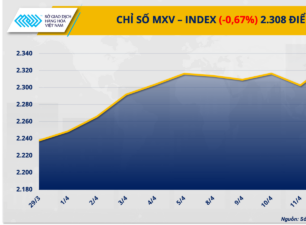 Chỉ số hàng hóa MXV-Index suy yếu từ vùng đỉnh 7 tháng