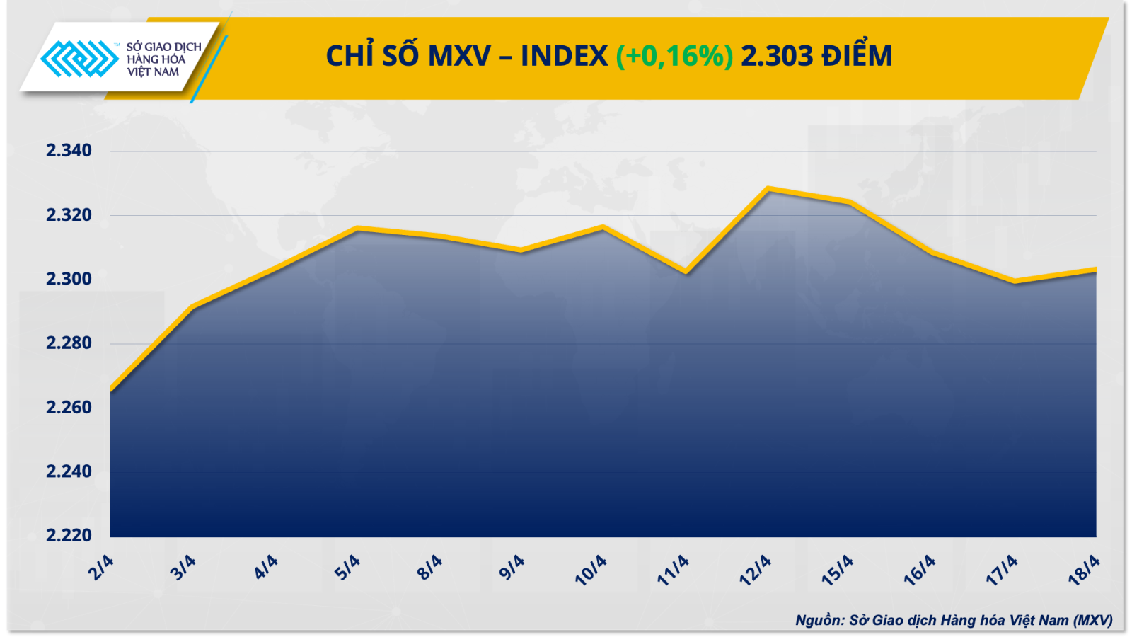 Chỉ số hàng hoá MXV-Index lấy lại đà tăng sau 3 ngày liên tiếp suy yếu